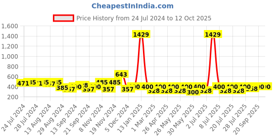 myntra.com C9 AIRWEAR Full Coverage Padded Moisture Wicking Slip-On Everyday Bra c9 airwear Price History Graph from 24 Jul 2024 to 12 Oct 2025
