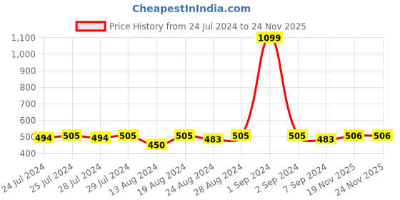 myntra.com C9 AIRWEAR Girls All Day Comfort Lightly Padded Full Coverage Bra c9 airwear Price History Graph from 24 Jul 2024 to 23 Nov 2025