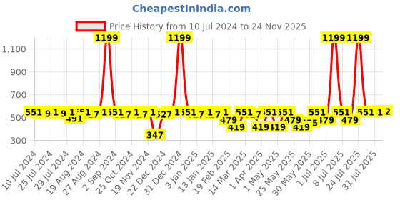 myntra.com C9 AIRWEAR Girls All Day Comfort Removable Padding Full Coverage Sports Bra c9 airwear Price History Graph from 10 Jul 2024 to 24 Nov 2025