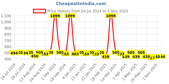 myntra.com C9 AIRWEAR Girls Moisture Wicking Lightly Padded Full Coverage Bra c9 airwear Price History Graph from 24 Jul 2024 to 4 Nov 2025