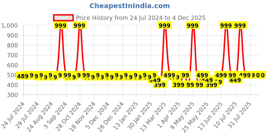 myntra.com C9 AIRWEAR Girls Non Padded Non Wired Beginners Basic Bra c9 airwear Price History Graph from 24 Jul 2024 to 4 Dec 2025