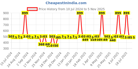 myntra.com C9 AIRWEAR Girls Pack Of 2 Mid-Rise Seamless Basic Briefs c9 airwear Price History Graph from 10 Jul 2024 to 1 Nov 2025