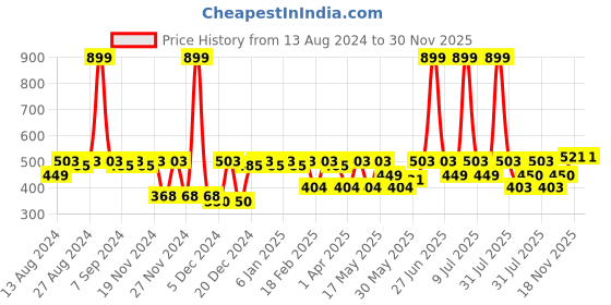 myntra.com C9 AIRWEAR Girls Pack Of 2 Seamless Basic Briefs c9 airwear Price History Graph from 13 Aug 2024 to 29 Nov 2025