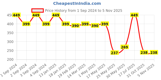 myntra.com C9 AIRWEAR Girls Ribbed Basic Briefs c9 airwear Price History Graph from 1 Sep 2024 to 2 Nov 2025