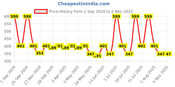 myntra.com C9 AIRWEAR Girls Seamless Basic Brief 22103_WINE c9 airwear Price History Graph from 1 Sep 2024 to 2 Nov 2025