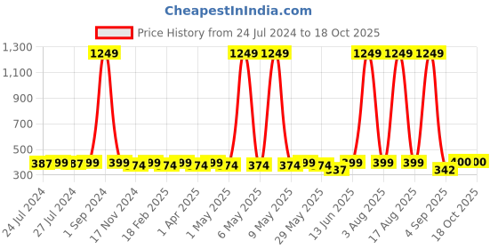 myntra.com C9 AIRWEAR High-Rise Shaper Brief c9 airwear Price History Graph from 24 Jul 2024 to 18 Oct 2025