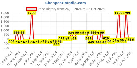 myntra.com C9 AIRWEAR High Rise Stretchable Saree Shapewear c9 airwear Price History Graph from 24 Jul 2024 to 21 Oct 2025