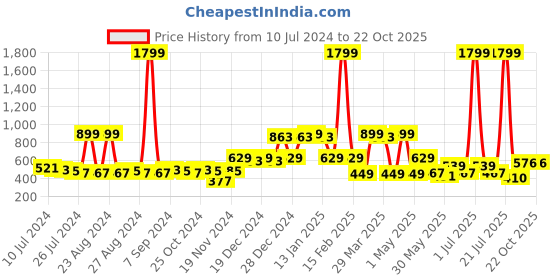 myntra.com C9 AIRWEAR High Rise Stretchable Saree Shapewear c9 airwear Price History Graph from 10 Jul 2024 to 21 Oct 2025