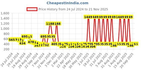 myntra.com C9 AIRWEAR Lightly Padded Full Coverage All Day Comfort Seamless Sports Bra c9 airwear Price History Graph from 24 Jul 2024 to 20 Nov 2025
