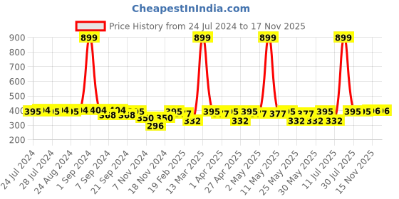 myntra.com C9 AIRWEAR Maroon Solid Non-Wired Non Padded Everyday Bra PZ2135_Wine c9 airwear Price History Graph from 24 Jul 2024 to 16 Nov 2025