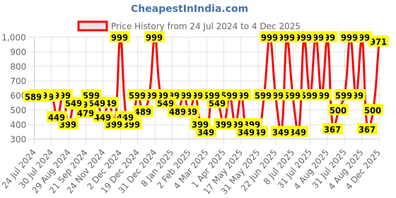 myntra.com C9 AIRWEAR Mauve Lightly Padded & Non-Wired Seamless Bra-P2229-ROSE WINE c9 airwear Price History Graph from 24 Jul 2024 to 3 Dec 2025