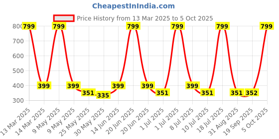 myntra.com C9 AIRWEAR Medium Coverage Everyday Bra with All Day Comfort c9 airwear Price History Graph from 13 Mar 2025 to 5 Oct 2025