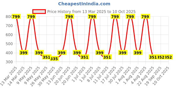 myntra.com C9 AIRWEAR Medium Coverage Everyday Bra with All Day Comfort c9 airwear Price History Graph from 13 Mar 2025 to 10 Oct 2025