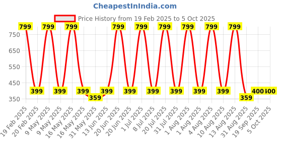 myntra.com C9 AIRWEAR Medium Coverage Everyday Bra with All Day Comfort c9 airwear Price History Graph from 19 Feb 2025 to 4 Oct 2025