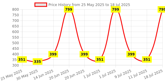 myntra.com C9 AIRWEAR Medium Coverage Non Padded Everyday Bra With All Day Comfort c9 airwear Price History Graph from 25 May 2025 to 11 Jul 2025