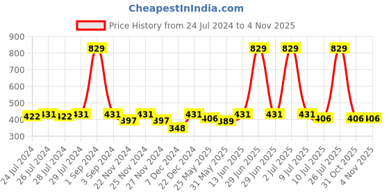 myntra.com C9 AIRWEAR Mid-Rise Sweat Absorbent Trunk 19804_DARKRED c9 airwear Price History Graph from 24 Jul 2024 to 4 Nov 2025