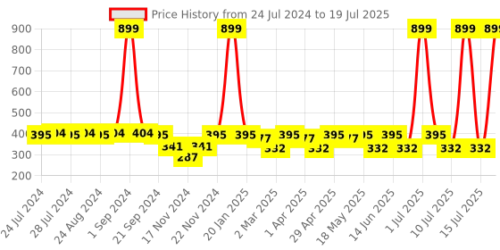 myntra.com C9 AIRWEAR Non Padded All Day Comfort Rapid Dry Super Support Bar c9 airwear Price History Graph from 24 Jul 2024 to 19 Jul 2025