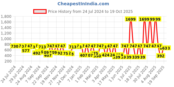 myntra.com C9 AIRWEAR Non-Wired Racerback All Day Comfort Full Coverage Sports Bra c9 airwear Price History Graph from 24 Jul 2024 to 18 Oct 2025