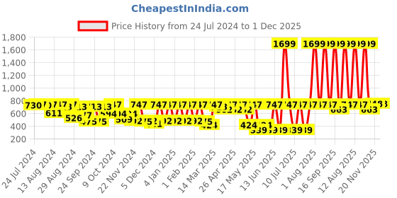myntra.com C9 AIRWEAR Non-Wired Racerback All Day Comfort Full Coverage Sports Bra c9 airwear Price History Graph from 24 Jul 2024 to 1 Dec 2025