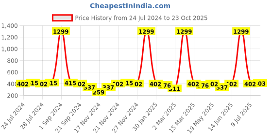 myntra.com C9 AIRWEAR Non-Wired Removable Padding Rapid-Dry Seamless Sports Bra c9 airwear Price History Graph from 24 Jul 2024 to 23 Oct 2025