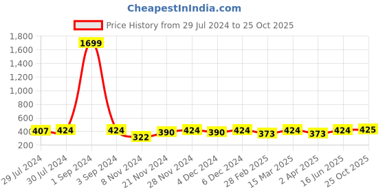 myntra.com C9 AIRWEAR Non-Wired Removable Padding Rapid-Dry Seamless Sports Bra c9 airwear Price History Graph from 29 Jul 2024 to 25 Oct 2025