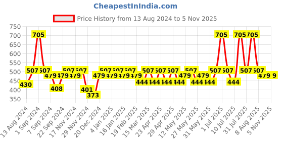 myntra.com C9 AIRWEAR Pack Of 2 Anti Bacterial Hipster Briefs c9 airwear Price History Graph from 13 Aug 2024 to 4 Nov 2025