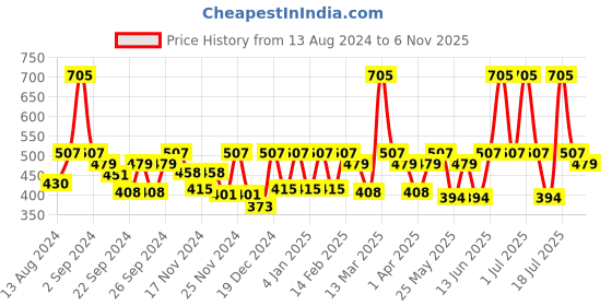 myntra.com C9 AIRWEAR Pack Of 2 Anti-Bacterial Hipster Briefs c9 airwear Price History Graph from 13 Aug 2024 to 6 Nov 2025