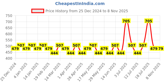 myntra.com C9 AIRWEAR Pack Of 2 Anti Bacterial Hipster Briefs c9 airwear Price History Graph from 25 Dec 2024 to 6 Nov 2025