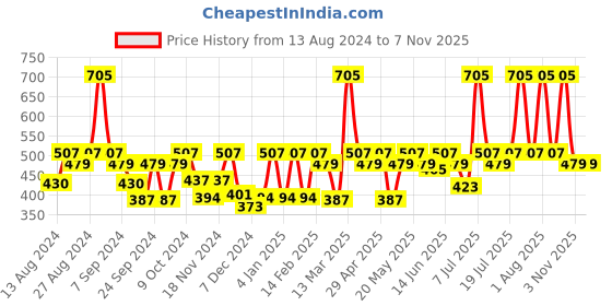 myntra.com C9 AIRWEAR Pack Of 2 Assorted Hipster Briefs c9 airwear Price History Graph from 13 Aug 2024 to 5 Nov 2025