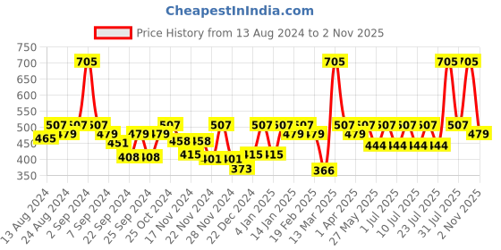 myntra.com C9 AIRWEAR Pack Of 2 Assorted Hipster Briefs c9 airwear Price History Graph from 13 Aug 2024 to 2 Nov 2025