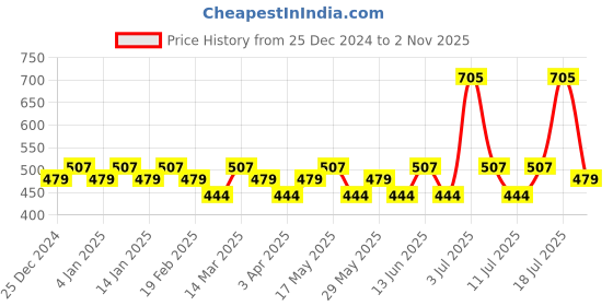 myntra.com C9 AIRWEAR Pack Of 2 Assorted Quick-Dry Hipster Briefs c9 airwear Price History Graph from 25 Dec 2024 to 2 Nov 2025