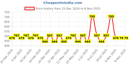 myntra.com C9 AIRWEAR Pack Of 2 Assorted Seamless Anti Bacterial Hipster Briefs c9 airwear Price History Graph from 25 Dec 2024 to 8 Nov 2025