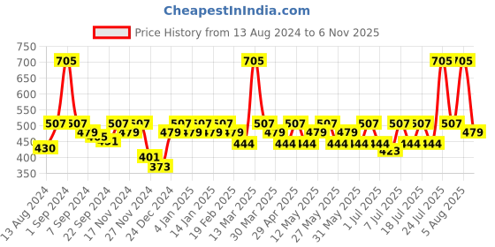 myntra.com C9 AIRWEAR Pack Of 2 Assorted Seamless Hipster Briefs c9 airwear Price History Graph from 13 Aug 2024 to 6 Nov 2025