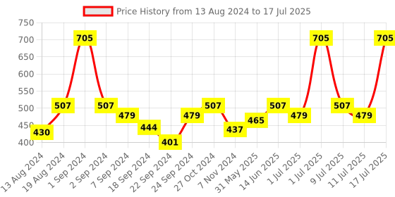 myntra.com C9 AIRWEAR Pack Of 2 Assorted Seamless Hipster Briefs c9 airwear Price History Graph from 13 Aug 2024 to 17 Jul 2025
