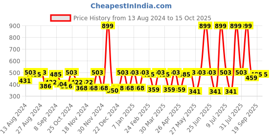 myntra.com C9 AIRWEAR Pack Of 2 Basic Briefs c9 airwear Price History Graph from 13 Aug 2024 to 15 Oct 2025