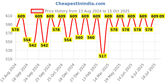 myntra.com C9 AIRWEAR Pack Of 2 Breathable Seamless Hipster Briefs MV1191_PACK3 c9 airwear Price History Graph from 13 Aug 2024 to 15 Oct 2025