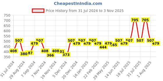 myntra.com C9 AIRWEAR Pack Of 2 High-Rise Hipster Briefs c9 airwear Price History Graph from 31 Jul 2024 to 3 Nov 2025