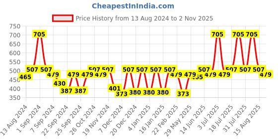 myntra.com C9 AIRWEAR Pack Of 2 High-Rise Hipster Briefs c9 airwear Price History Graph from 13 Aug 2024 to 2 Nov 2025