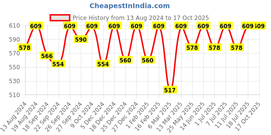 myntra.com C9 AIRWEAR Pack Of 2 High-Rise Hipster Briefs c9 airwear Price History Graph from 13 Aug 2024 to 16 Oct 2025