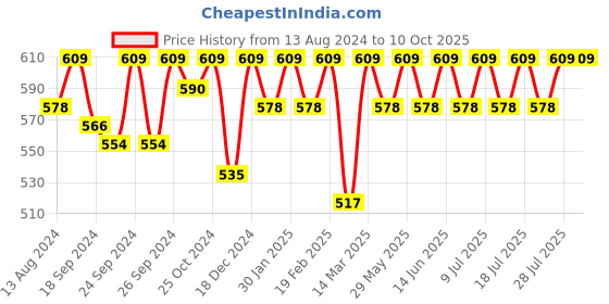 myntra.com C9 AIRWEAR Pack of 2 High-Rise Hipster Briefs c9 airwear Price History Graph from 13 Aug 2024 to 9 Oct 2025