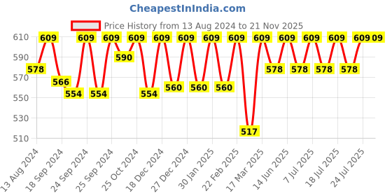 myntra.com C9 AIRWEAR Pack Of 2 High Rise Hipster Briefs c9 airwear Price History Graph from 13 Aug 2024 to 21 Nov 2025
