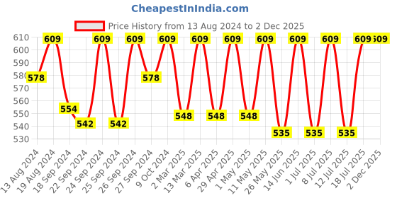 myntra.com C9 AIRWEAR Pack Of 2 High Rise Hipster Briefs c9 airwear Price History Graph from 13 Aug 2024 to 1 Dec 2025