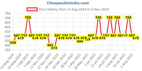 myntra.com C9 AIRWEAR Pack Of 2 High-Rise Seamless Hipster Briefs c9 airwear Price History Graph from 13 Aug 2024 to 9 Nov 2025