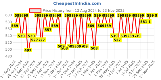 myntra.com C9 AIRWEAR Pack Of 2 High Rise Seamless Hipster Briefs c9 airwear Price History Graph from 13 Aug 2024 to 23 Nov 2025