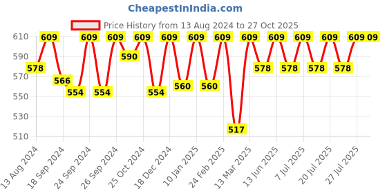 myntra.com C9 AIRWEAR Pack Of 2 High-Rise Seamless Hipster Briefs c9 airwear Price History Graph from 13 Aug 2024 to 26 Oct 2025