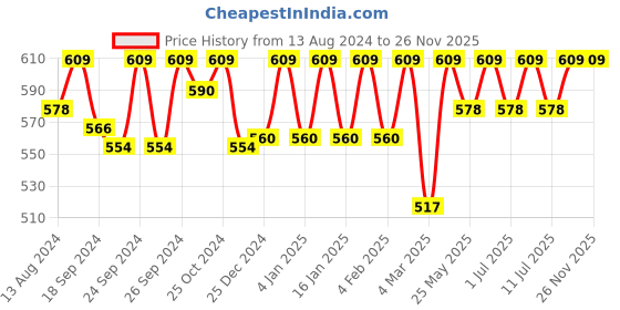 myntra.com C9 AIRWEAR Pack Of 2 High-Rise Seamless Hipster Briefs c9 airwear Price History Graph from 13 Aug 2024 to 25 Nov 2025