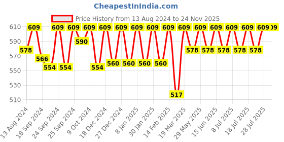 myntra.com C9 AIRWEAR Pack of 2 High-Rise Seamless Hipster Briefs c9 airwear Price History Graph from 13 Aug 2024 to 23 Nov 2025