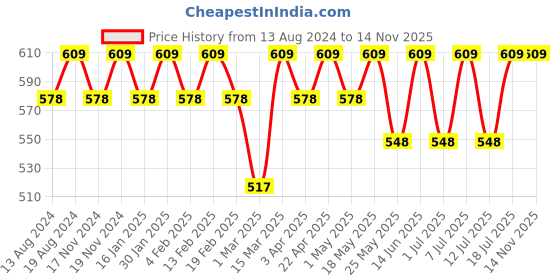 myntra.com C9 AIRWEAR Pack Of 2 High Rise Seamless Hipster Briefs M1190_PACK6 c9 airwear Price History Graph from 13 Aug 2024 to 8 Nov 2025
