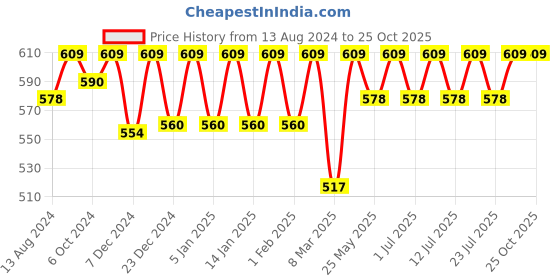 myntra.com C9 AIRWEAR Pack Of 2 High-Rise Seamless Technology Hipster Briefs PZ1190_PACK2 c9 airwear Price History Graph from 13 Aug 2024 to 25 Oct 2025