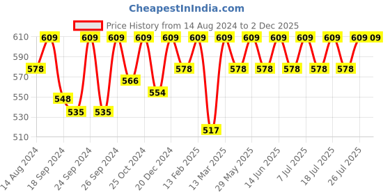 myntra.com C9 AIRWEAR Pack Of 2 High-Rise Seamless Technology Hipster Briefs PZ1190_PACK4 c9 airwear Price History Graph from 14 Aug 2024 to 2 Dec 2025